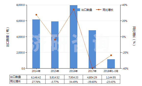 2014-2018年3月中國(guó)其他結(jié)構(gòu)上含有非稠合呋喃環(huán)的化合物(HS29321900)出口量及增速統(tǒng)計(jì)